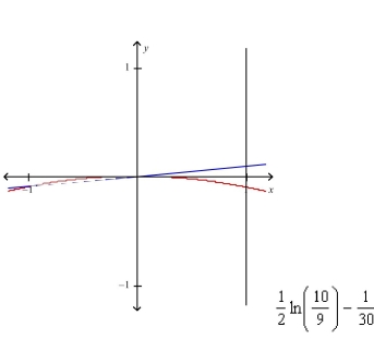 <strong>Select the correct Answer for each question. Sketch the region bounded by the graphs of the given equations and find the area of their region. </strong> A) B) C) D)