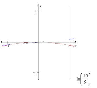 <strong>Select the correct Answer for each question. Sketch the region bounded by the graphs of the given equations and find the area of their region. </strong> A) B) C) D)