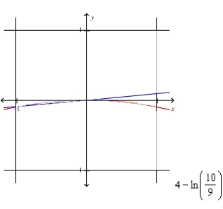 <strong>Select the correct Answer for each question. Sketch the region bounded by the graphs of the given equations and find the area of their region. </strong> A) B) C) D)