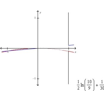 <strong>Select the correct Answer for each question. Sketch the region bounded by the graphs of the given equations and find the area of their region. </strong> A) B) C) D)