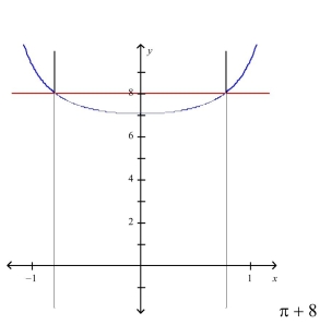 <strong>Select the correct Answer for each question. Sketch the region bounded by the graphs of the given equations and find the area of that region. </strong> A) B) C) D)
