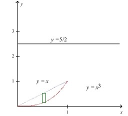 <strong>Select the correct Answer for each question. Find the volume of the solid that is obtained by revolving the region about the line </strong> A) B) C) D)