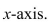 <strong>Select the correct Answer for each question. Find the volume of the solid generated by revolving the region bounded by the graphs of the equations about the </strong> A) B) C) D)