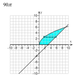 <strong>Select the correct Answer for each question. Use the method of disks or washers, or the method of cylindrical shells to find the volume of the solid generated by revolving the region bounded by the graphs of the equations about the indicated axis.Sketch the region and a representative rectangle. the x-axis</strong> A) B) C) D)