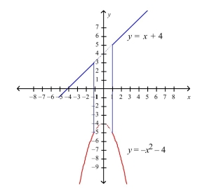 <strong>Select the correct Answer for each question. Find the area of the shaded region. </strong> A) B) C) D)