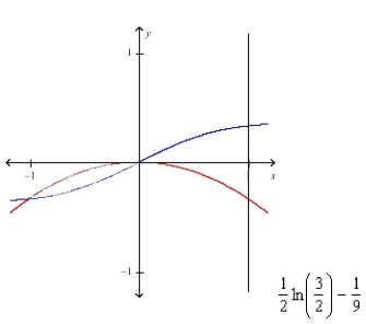 <strong>Select the correct Answer for each question. Sketch the region bounded by the graphs of the given equations and find the area of their region. </strong> A) B) C) D)
