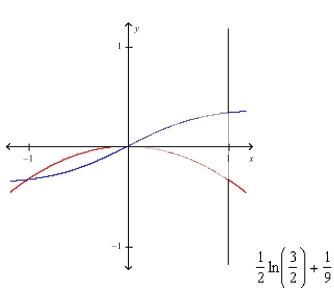 <strong>Select the correct Answer for each question. Sketch the region bounded by the graphs of the given equations and find the area of their region. </strong> A) B) C) D)