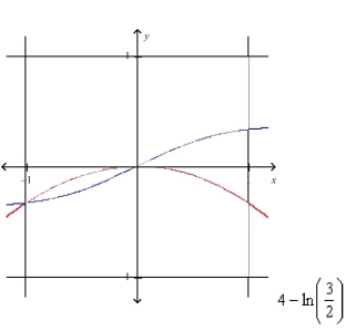 <strong>Select the correct Answer for each question. Sketch the region bounded by the graphs of the given equations and find the area of their region. </strong> A) B) C) D)