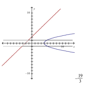<strong>Select the correct Answer for each question. Sketch the region bounded by the graphs of the given equations and find the area of their region. </strong> A) B) C) D)