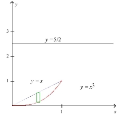 Find the volume of the solid that is obtained by revolving the region about the line