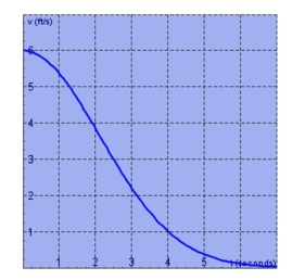 The velocity graph of a braking car is shown.Use it to estimate to the nearest foot the distance traveled by the car while the brakes are applied.Use a left sum with