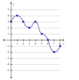 The graph of a function   on the interval [0, 8] is shown in the figure.Compute the Riemann sum for   on [0, 8] using four subintervals of equal length and choosing the evaluation points to be (a) the left endpoints, (b) the right endpoints, and (c) the midpoints of the subintervals.  <div style=padding-top: 35px> 