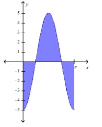 A sketch of the area between the curve and the x-axis, shows that the area below the x-axis is equal to the area above the x-axis.