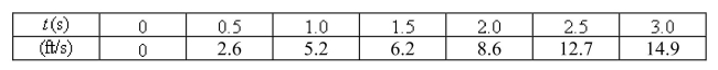 The speed of a runner increased steadily during the first three seconds of a race.Her speed at half-second intervals is given in the table.Find a lower estimate for the distance that she traveled during these three seconds.