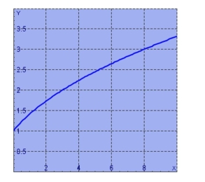 By reading values from the given graph of use five rectangles to find a lower estimate, to the nearest whole number, for the area from 0 to 10 under the given graph of