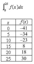 A table of values of an increasing function is shown.Use the table to find an upper estimate of: