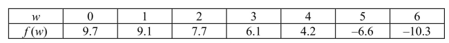 The table gives the values of a function obtained from an experiment.Use the values to estimate using three equal subintervals with left endpoints.