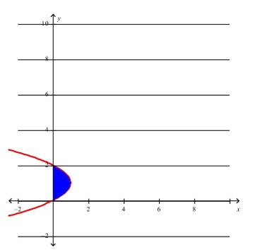 <strong>Select the correct Answer: for each question. The area of the region that lies to the right of the y-axis and to the left of the parabola (the shaded region in the figure) is given by the integral Find the area.. </strong> A) B) C) D) E)