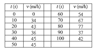 <strong>Select the correct Answer for each question. The velocity of a car was read from its speedometer at ten-second intervals and recorded in the table.Use the Midpoint Rule to estimate the distance traveled by the car. </strong> A)1.2 miles B)1.8 miles C)0.8 miles D)2.4 miles E)0.6 miles