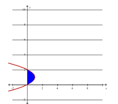 <strong>Select the correct Answer for each question. The area of the region that lies to the right of the y-axis and to the left of the parabola (the shaded region in the figure) is given by the integral Find the area.. </strong> A) B) C) D) E)