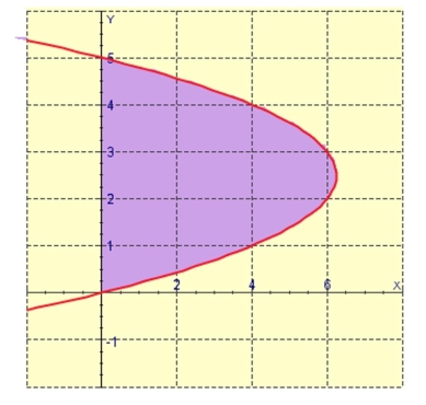 <strong>Select the correct Answer for each question. The area of the region that lies to the right of the y-axis and to the left of the parabola (the shaded region in the figure) is given by the integral Find the area. </strong> A)6.25 B)125 C) D) E)45.6