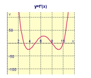The graph of the first derivative of a function is shown below.At what values of does have a local maximum or minimum?