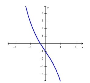 Use Newton's method to find the zero of to within 0.00001 by solving the equation using