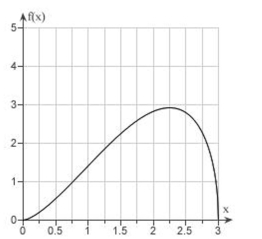 Estimate the absolute maximum value of the function to two decimal places on the interval