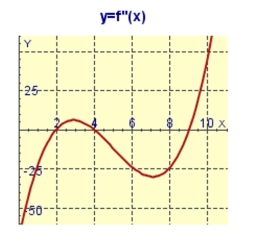 The graph of the second derivative of a function is shown.State the x-coordinates of the inflection points of