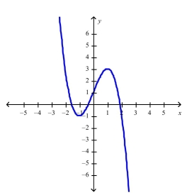 <strong>Select the correct Answer for each question. Sketch the graph of the function using the curve-sketching guidelines.</strong> A) B) C) D)