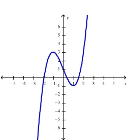 <strong>Select the correct Answer for each question. Sketch the graph of the function using the curve-sketching guidelines.</strong> A) B) C) D)