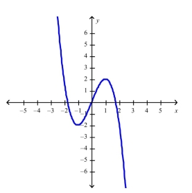 <strong>Select the correct Answer for each question. Sketch the graph of the function using the curve-sketching guidelines.</strong> A) B) C) D)
