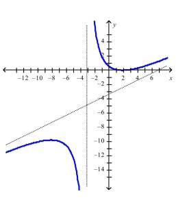 <strong>Find the slant asymptote of the graph of using the curve-sketching guidelines.</strong> A) B) C) D)