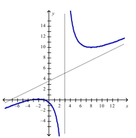 <strong>Find the slant asymptote of the graph of using the curve-sketching guidelines.</strong> A) B) C) D)