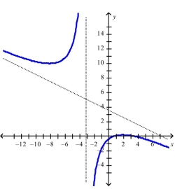 <strong>Find the slant asymptote of the graph of using the curve-sketching guidelines.</strong> A) B) C) D)
