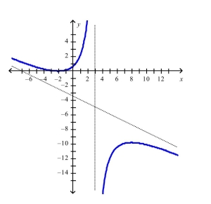 <strong>Find the slant asymptote of the graph of using the curve-sketching guidelines.</strong> A) B) C) D)