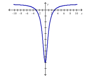You are given the graph of the derivative of a function (a) Determine the intervals on which is increasing or decreasing.(b) Find the x-coordinate of the relative maxima and relative minima of