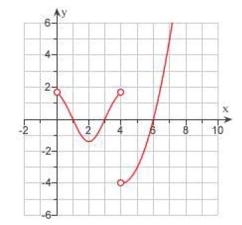 The graph of the derivative of a continuous function f is shown.On what intervals is decreasing? .