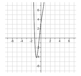 What is the function of the graph? Select the correct Answer