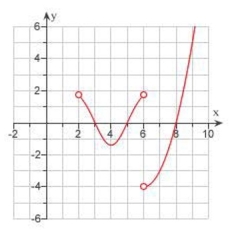 The graph of the derivative of a continuous function f is shown.On what intervals is decreasing? .