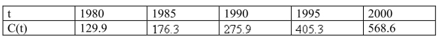 Let be the total value of US currency (coins and banknotes) in circulation at time.The table gives values of this function from 1980 to 2000, as of September 30, in billions of dollars.Estimate the value of C Select the correct Answer Answers are in billions of dollars per year.Round yourAnswer to two decimal places.
