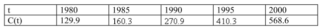 be the total value of US currency (coins and banknotes) in circulation at time.The table gives values of this function from 1980 to 2000, as of September 30, in billions of dollars.Estimate the value of (1990) . Answers are in billions of dollars per year.Round yourAnswer to two decimal places.