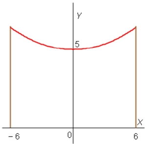 A telephone line hangs between two poles at 12 m apart in the shape of the catenary where and are measured in meters.Find the slope of this curve where it meets the right pole.
