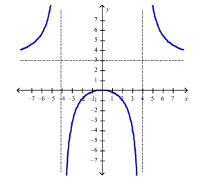 You are given the graph of Find the horizontal and vertical asymptotes of the graph of