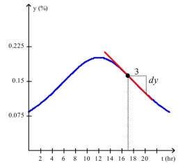 The graph shows the percentage of households in a certain city watching television during a 24-hr period on a weekday corresponds to 6a.m.).By computing the slope of the respective tangent line, estimate the rate of change of the percentage of households watching television at a-12 p.m.Note that