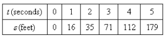 The position of a car is given by the values in the following table. Estimate the instantaneous velocity when by averaging the velocities for the periods