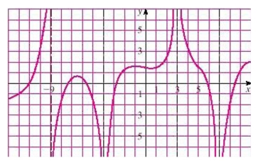 For the function whose graph is shown, state the following.