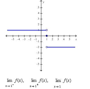Use the graph of the function to find each limit.