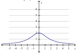 Sketch the graph of the derivative of the function whose graph is given.