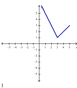 <strong>Select the correct Answer for each question. Sketch the graph of the function f and evaluate </strong> A) B) C) D) x
